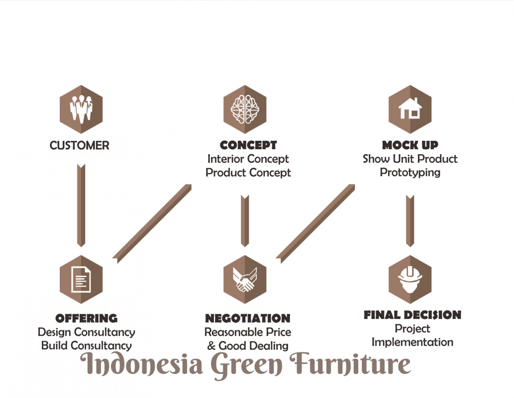 Purchase Order Indonesia Green Furniture